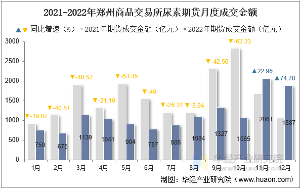 2021-2022年郑州商品交易所尿素期货月度成交金额