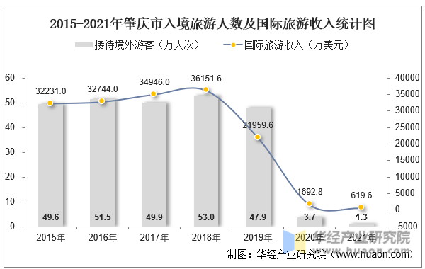 2015-2021年肇庆市入境旅游人数及国际旅游收入统计图