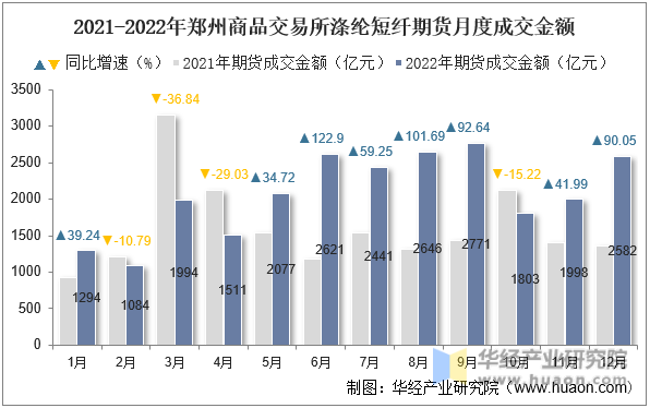 2021-2022年郑州商品交易所涤纶短纤期货月度成交金额