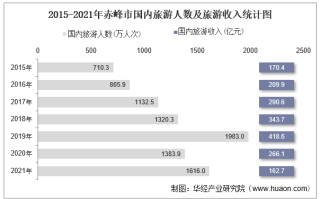 2015-2021年赤峰市国内旅游人数、旅游收入及旅行社数量统计