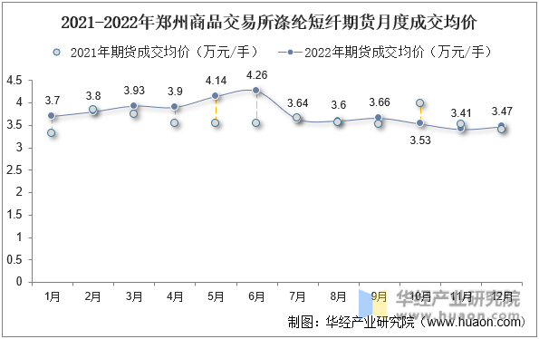 2021-2022年郑州商品交易所涤纶短纤期货月度成交均价