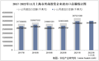 2022年11月上海市外商投资企业进出口总额情况统计