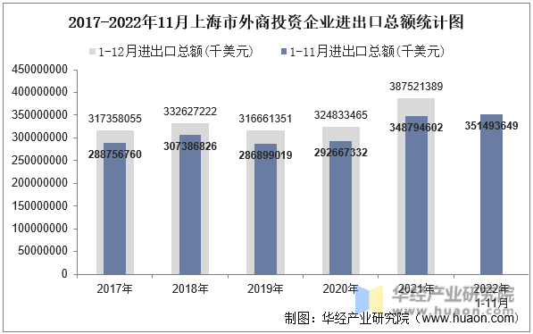 2017-2022年11月上海市外商投资企业进出口总额统计图