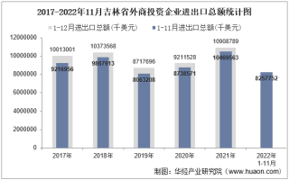 2022年11月吉林省外商投资企业进出口总额情况统计