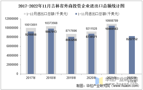 2017-2022年11月吉林省外商投资企业进出口总额统计图