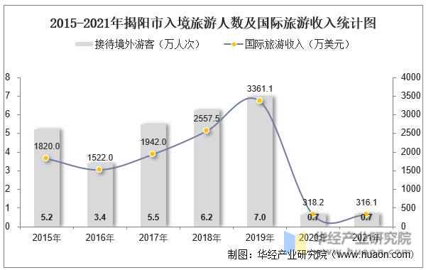 2015-2021年揭阳市入境旅游人数及国际旅游收入统计图