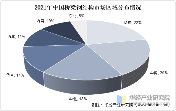 2021年中国桥梁钢结构市场区域分布情况