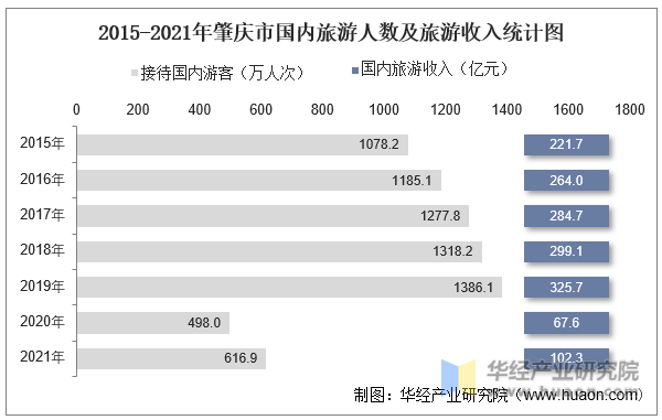 2015-2021年肇庆市国内旅游人数及旅游收入统计图
