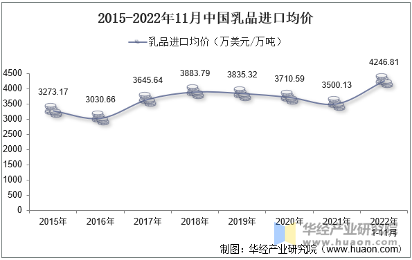 2015-2022年11月中国乳品进口均价