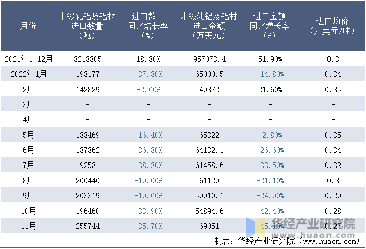 2021-2022年11月中国未锻轧铝及铝材进口情况统计表