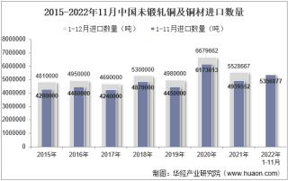 2022年11月中国未锻轧铜及铜材进口数量、进口金额及进口均价统计分析