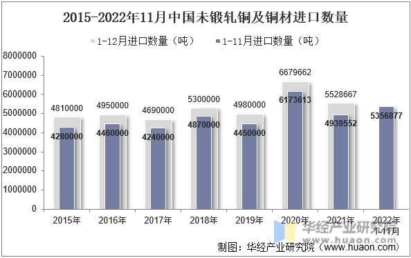2015-2022年11月中国未锻轧铜及铜材进口数量