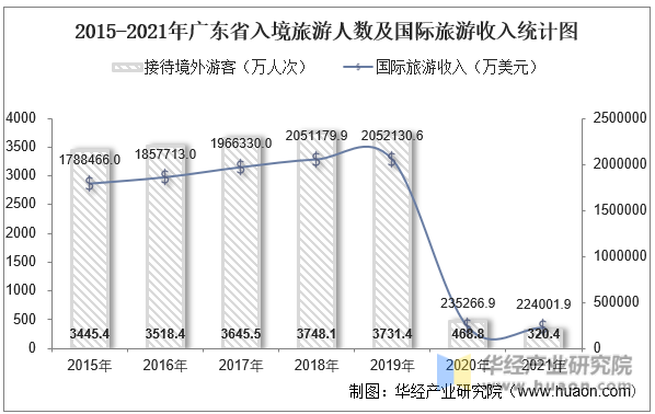 2015-2021年广东省入境旅游人数及国际旅游收入统计图