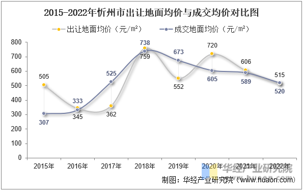 2015-2022年忻州市出让地面均价与成交均价对比图