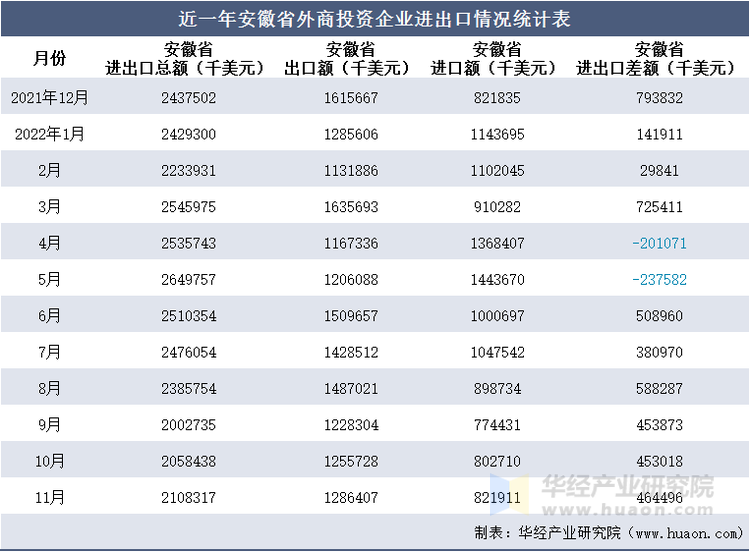 近一年安徽省外商投资企业进出口情况统计表