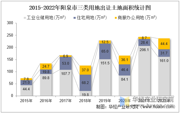 2015-2022年阳泉市三类用地出让土地面积统计图