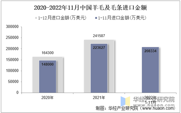 2020-2022年11月中国羊毛及毛条进口金额