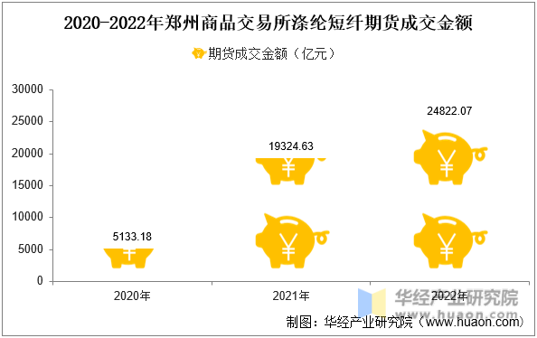2020-2022年郑州商品交易所涤纶短纤期货成交金额