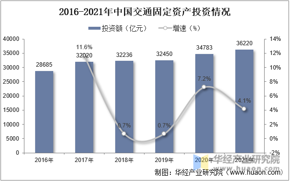 2016-2021年中国交通固定资产投资情况