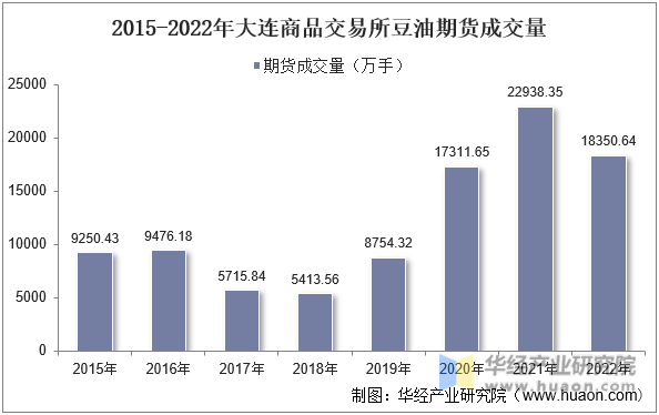 2015-2022年大连商品交易所豆油期货成交量