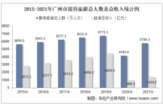 2015-2021年广州市接待旅游总人数、入境旅游人数及旅游收入统计分析