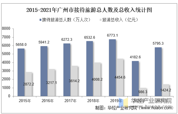 2015-2021年广州市接待旅游总人数及总收入统计图
