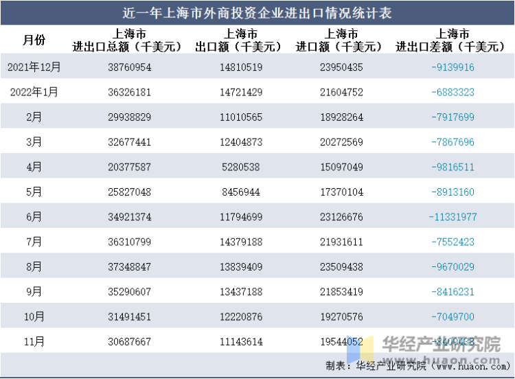 近一年上海市外商投资企业进出口情况统计表
