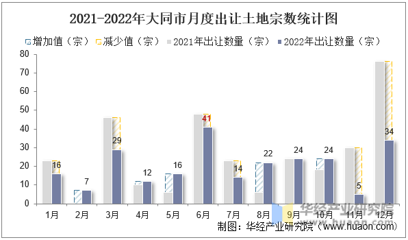 2021-2022年大同市月度出让土地宗数统计图