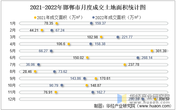 2021-2022年邯郸市月度成交土地面积统计图
