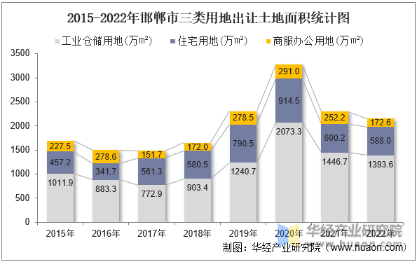 2015-2022年邯郸市三类用地出让土地面积统计图