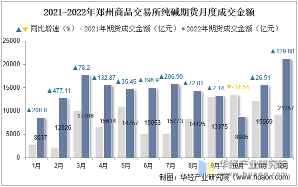 2021-2022年郑州商品交易所纯碱期货月度成交金额
