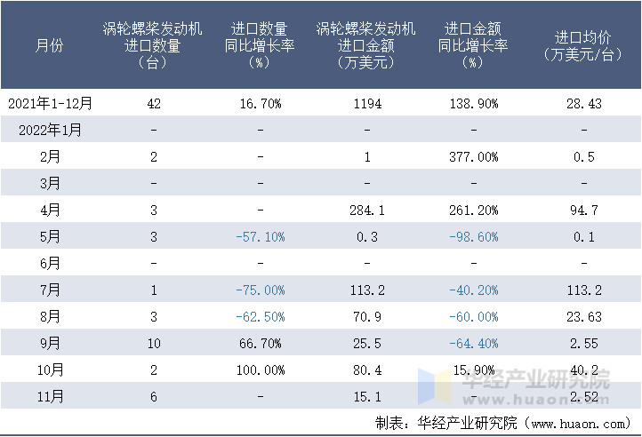 2021-2022年11月中国涡轮螺桨发动机进口情况统计表