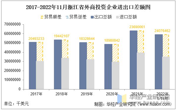 2017-2022年11月浙江省外商投资企业进出口差额图