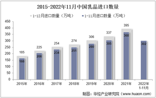 2022年11月中国乳品进口数量、进口金额及进口均价统计分析