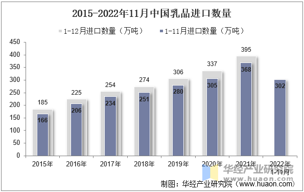 2015-2022年11月中国乳品进口数量