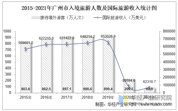 2015-2021年广州市入境旅游人数及国际旅游收入统计图