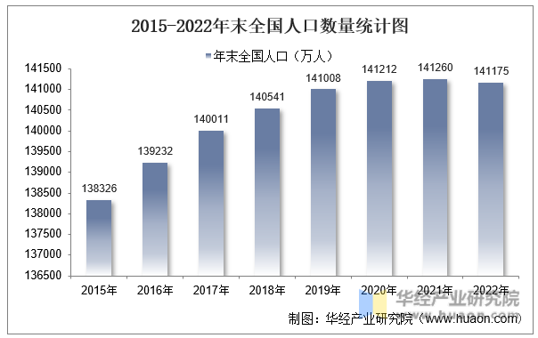 2015-2022年末全国人口数量统计图
