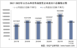 2022年11月山西省外商投资企业进出口总额情况统计