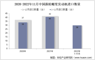 2022年11月中国涡轮螺桨发动机进口数量、进口金额及进口均价统计分析