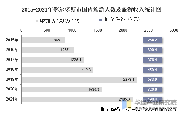 2015-2021年鄂尔多斯市国内旅游人数及旅游收入统计图