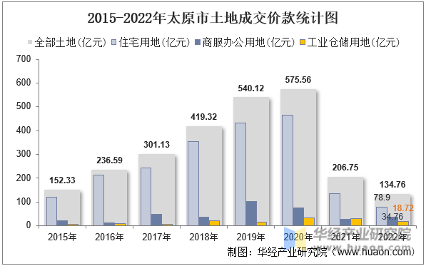 2015-2022年太原市土地成交价款统计图