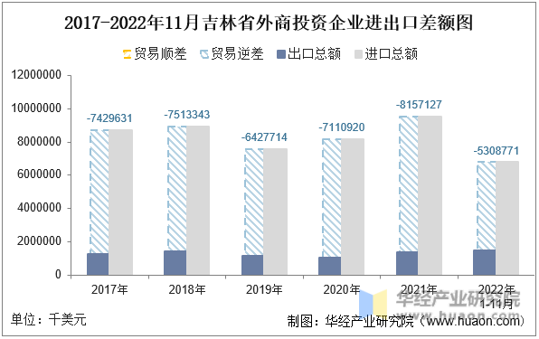2017-2022年11月吉林省外商投资企业进出口差额图