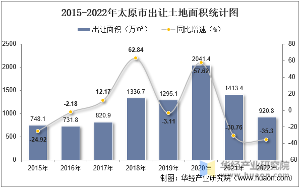 2015-2022年太原市出让土地面积统计图
