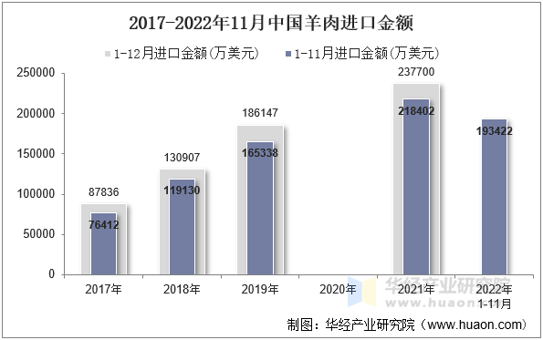 2017-2022年11月中国羊肉进口金额