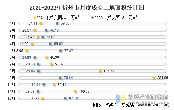 2021-2022年忻州市月度成交土地面积统计图