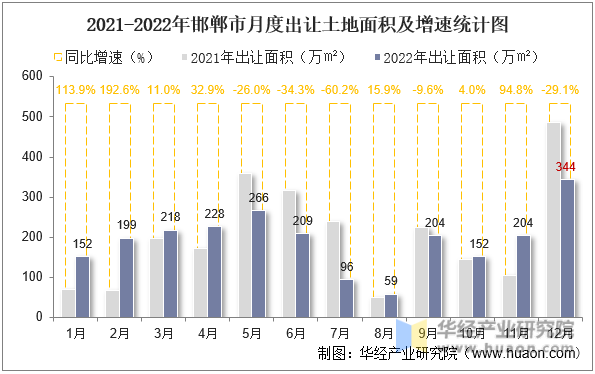 2021-2022年邯郸市月度出让土地面积及增速统计图