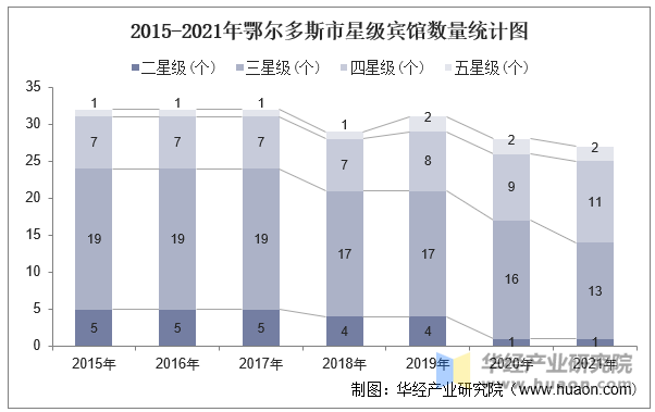 2015-2021年鄂尔多斯市星级宾馆数量统计图