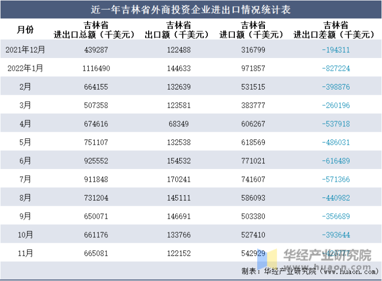 近一年吉林省外商投资企业进出口情况统计表