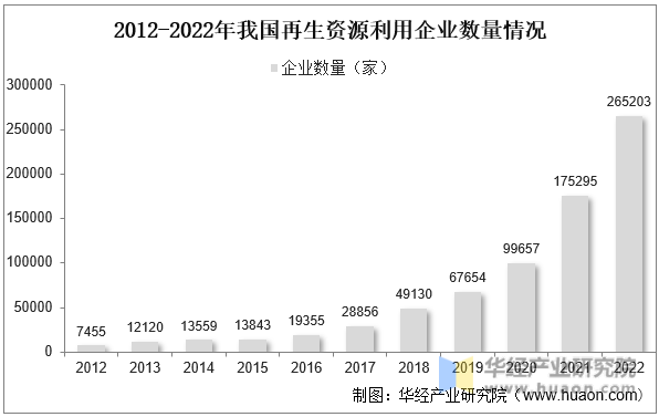 2012-2022年我国再生资源利用企业数量情况