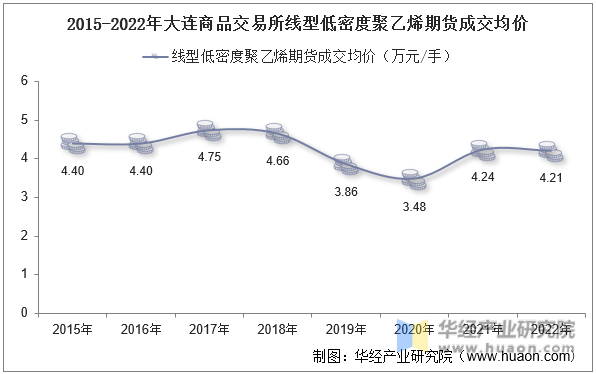 2015-2022年大连商品交易所线型低密度聚乙烯期货成交均价